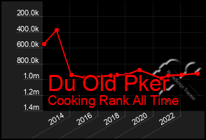 Total Graph of Du Old Pker