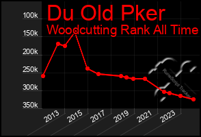 Total Graph of Du Old Pker