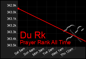 Total Graph of Du Rk