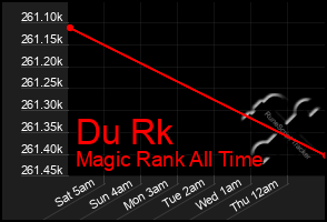 Total Graph of Du Rk