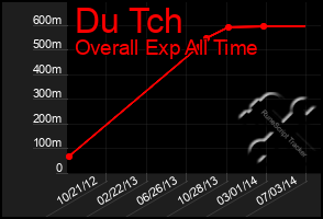 Total Graph of Du Tch