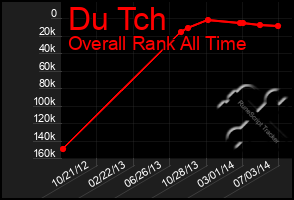 Total Graph of Du Tch