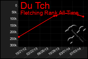 Total Graph of Du Tch