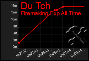 Total Graph of Du Tch