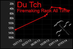 Total Graph of Du Tch