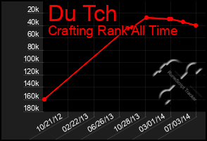 Total Graph of Du Tch