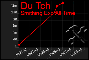 Total Graph of Du Tch