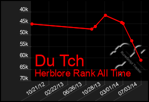 Total Graph of Du Tch