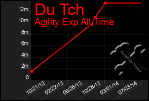 Total Graph of Du Tch