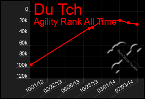 Total Graph of Du Tch