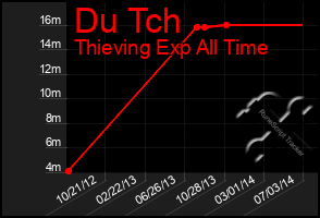 Total Graph of Du Tch