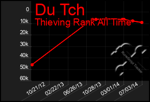 Total Graph of Du Tch