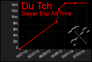 Total Graph of Du Tch