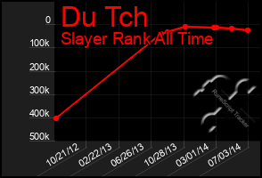 Total Graph of Du Tch