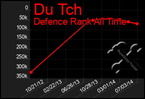 Total Graph of Du Tch