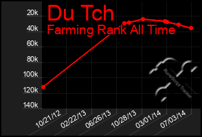 Total Graph of Du Tch