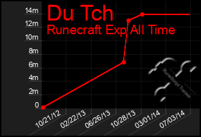 Total Graph of Du Tch