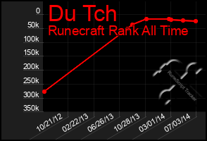 Total Graph of Du Tch