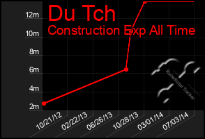 Total Graph of Du Tch