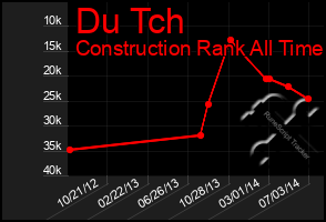 Total Graph of Du Tch