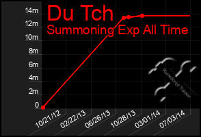 Total Graph of Du Tch