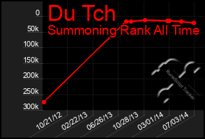 Total Graph of Du Tch