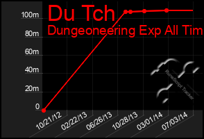 Total Graph of Du Tch