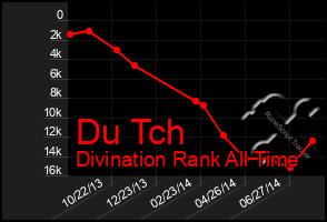 Total Graph of Du Tch