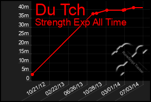 Total Graph of Du Tch