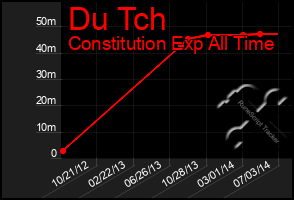 Total Graph of Du Tch