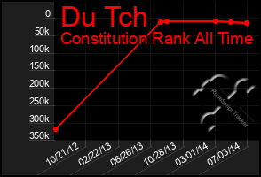 Total Graph of Du Tch