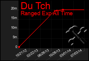 Total Graph of Du Tch