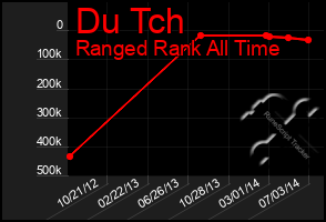 Total Graph of Du Tch