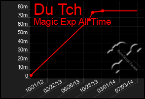 Total Graph of Du Tch