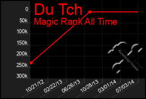 Total Graph of Du Tch