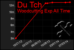 Total Graph of Du Tch