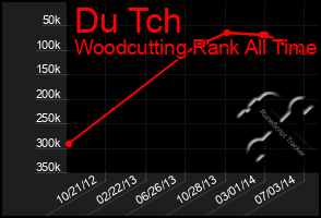 Total Graph of Du Tch