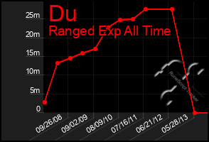 Total Graph of Du