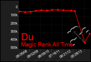Total Graph of Du