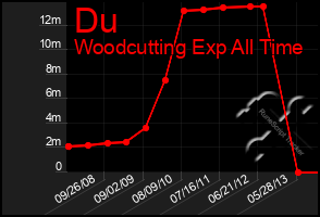 Total Graph of Du