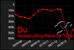 Total Graph of Du