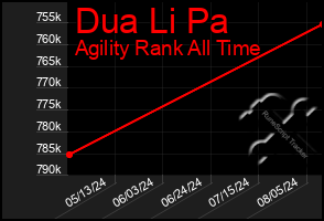 Total Graph of Dua Li Pa