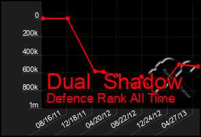 Total Graph of Dual  Shadow