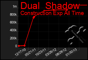 Total Graph of Dual  Shadow