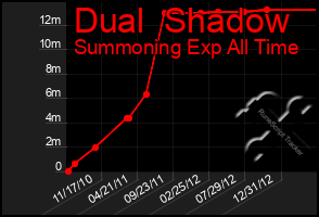 Total Graph of Dual  Shadow