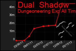 Total Graph of Dual  Shadow