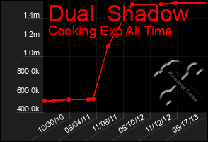 Total Graph of Dual  Shadow