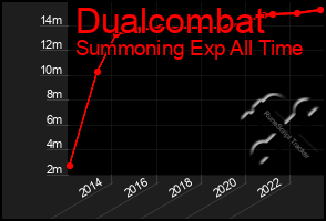 Total Graph of Dualcombat