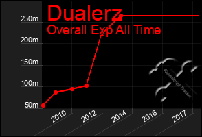 Total Graph of Dualerz