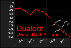 Total Graph of Dualerz